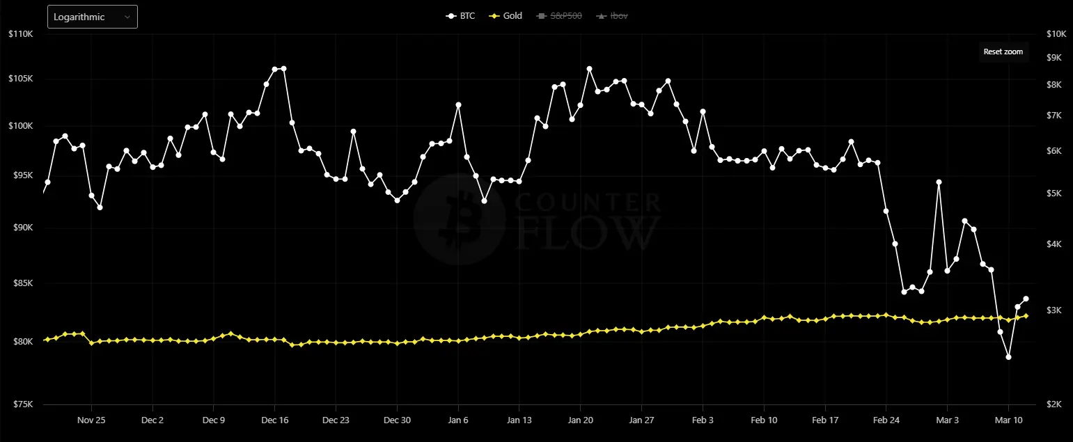 bitcoin-white-and-gold-yellow-price-chart-from-dec-1-to-march-13