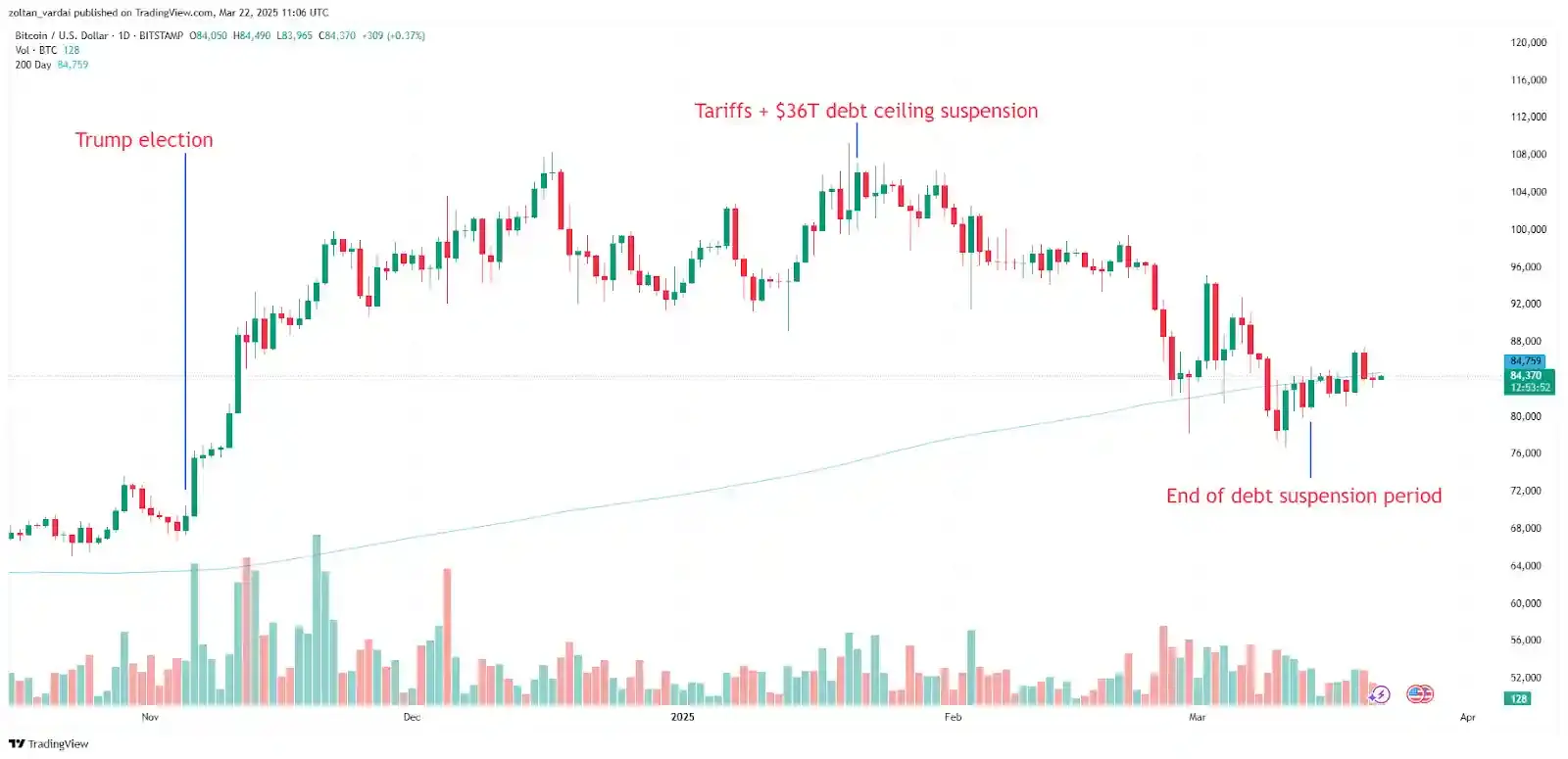 btc-usdt-1-day-chart