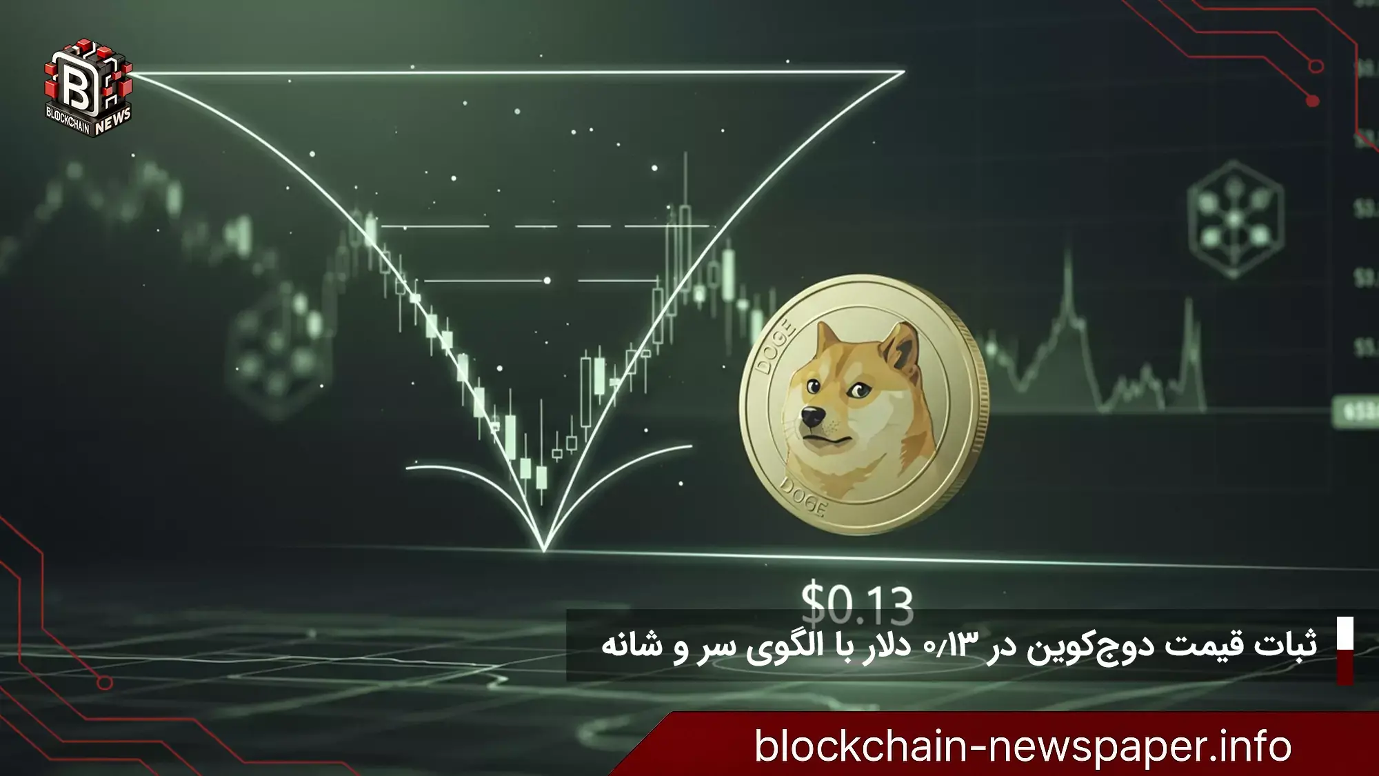 ثبات قیمت دوج‌کوین در ۰.۱۳ دلار با الگوی سر و شانه