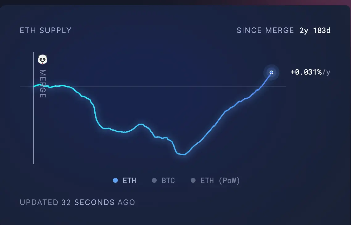 eth-supply-rate-since-the-merge