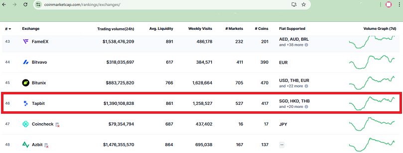 how-to-log-in-and-register-on-the-tapbit-persian-exchange-its-ranking-and-scams-02