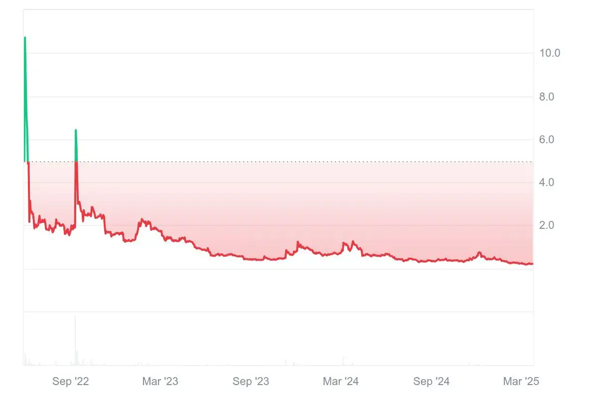 luna-usdt-all-time-chart