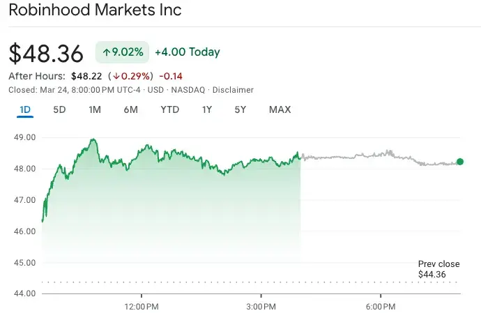 robinhood-is-up-nearly 30-percent-so-far-this-year-but-has-fallen-from-its-feb