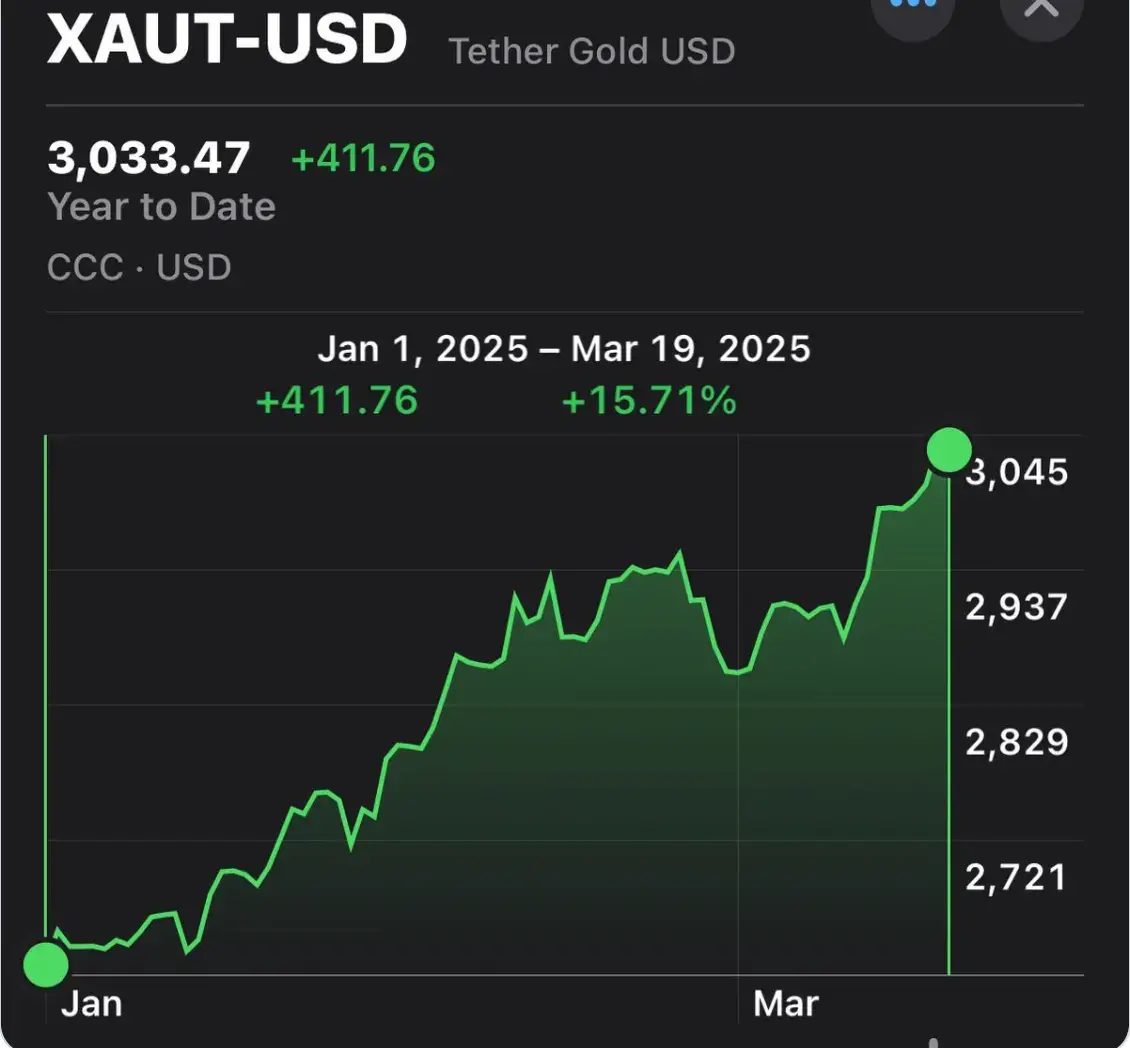 xaut-is-now-at-all-time-highs-following-a-historic-rally-in-the-gold-market