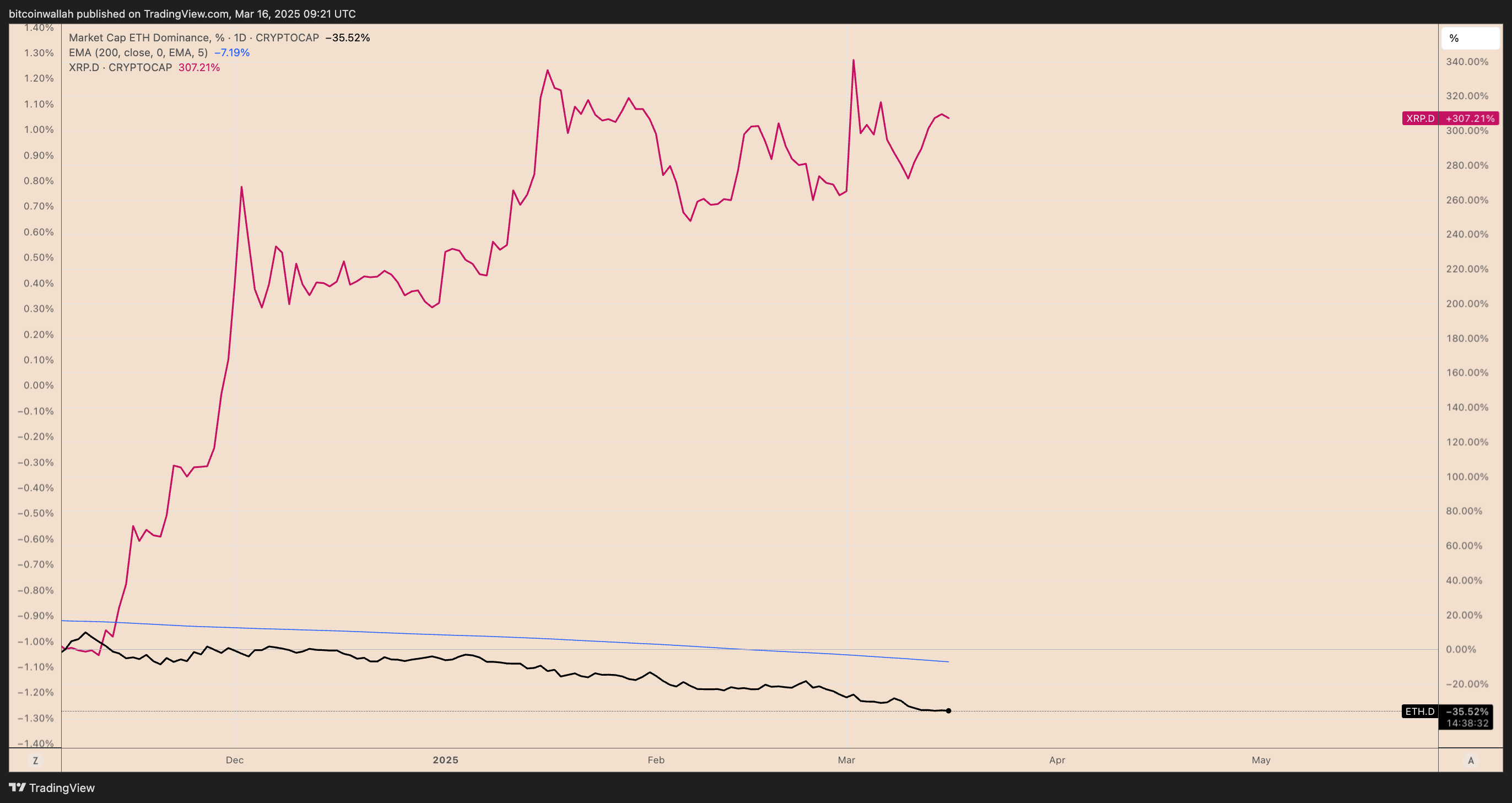 xrp-d-vs-eth-d-daily-price-chart