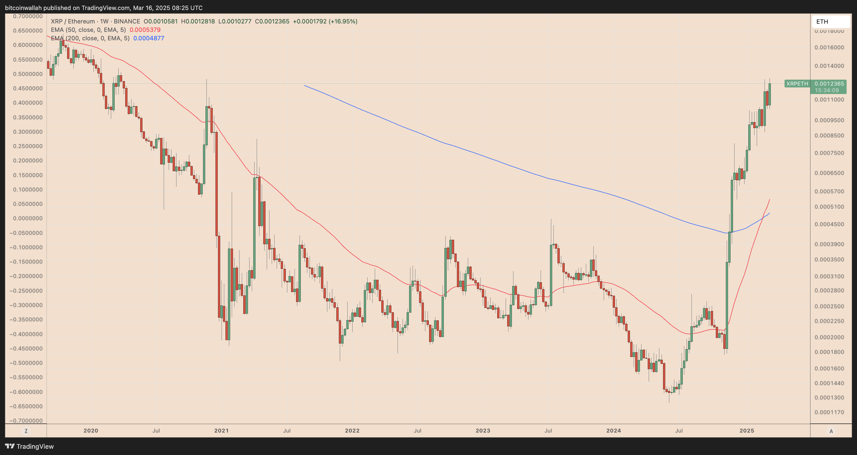 xrp-eth-weekly-price-chart.-source