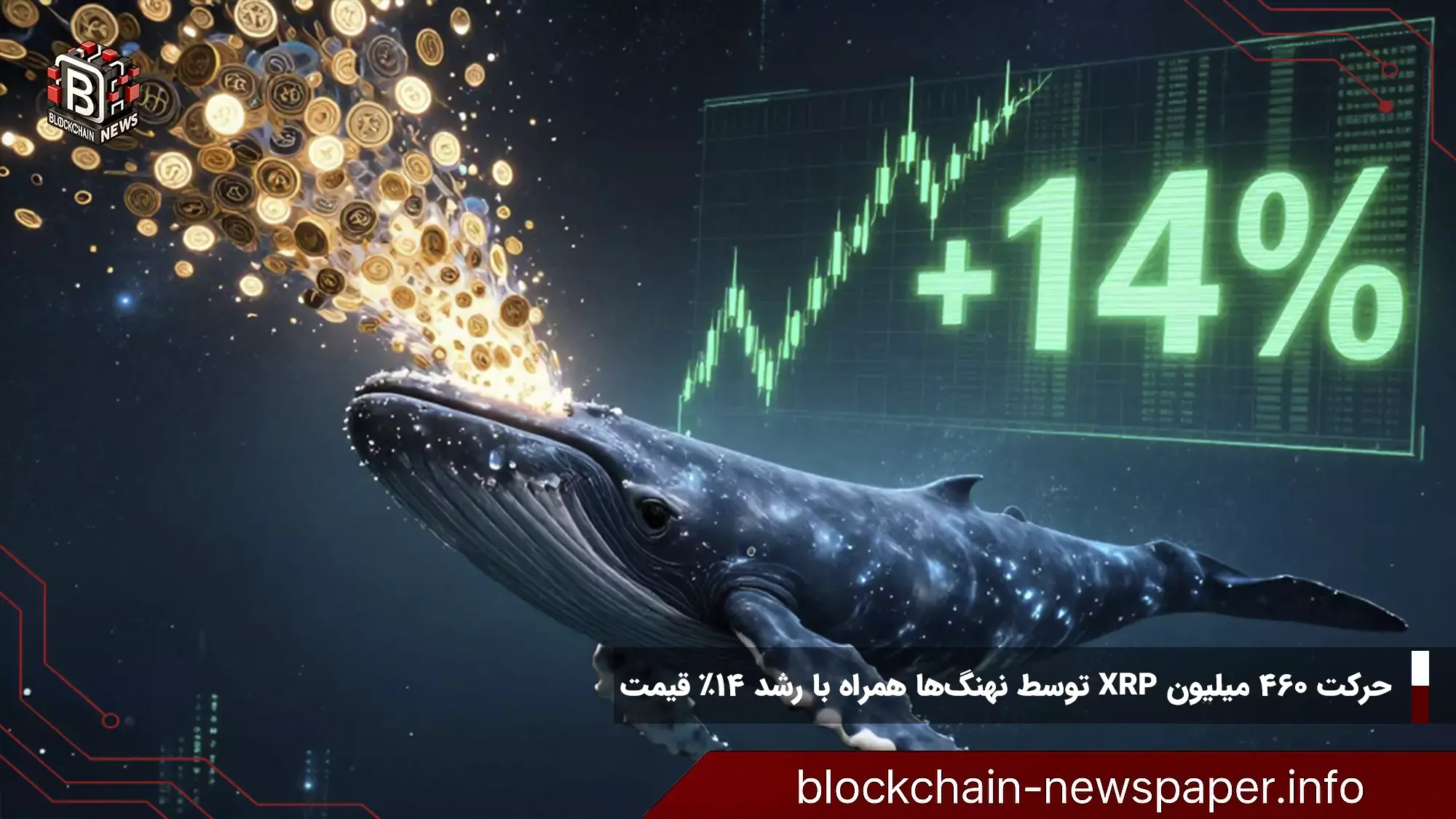 حرکت 460 میلیون XRP توسط نهنگ‌ها همراه با رشد 14% قیمت
